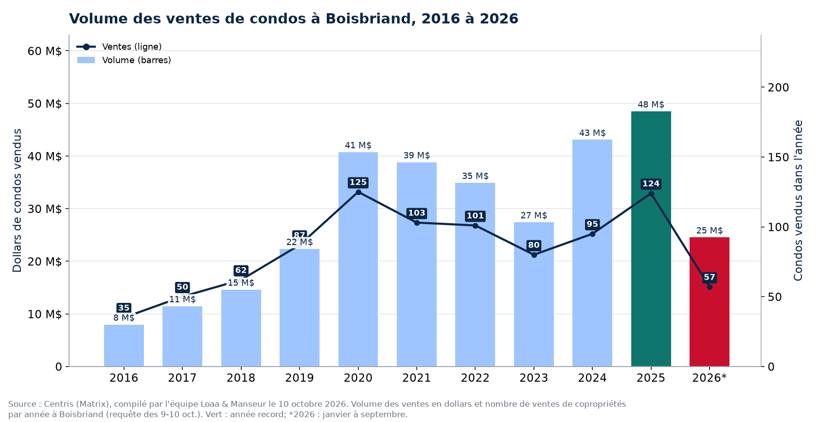 Volume des ventes de condos à Boisbriand de 2016 à 2026, en dollars, avec le nombre de ventes