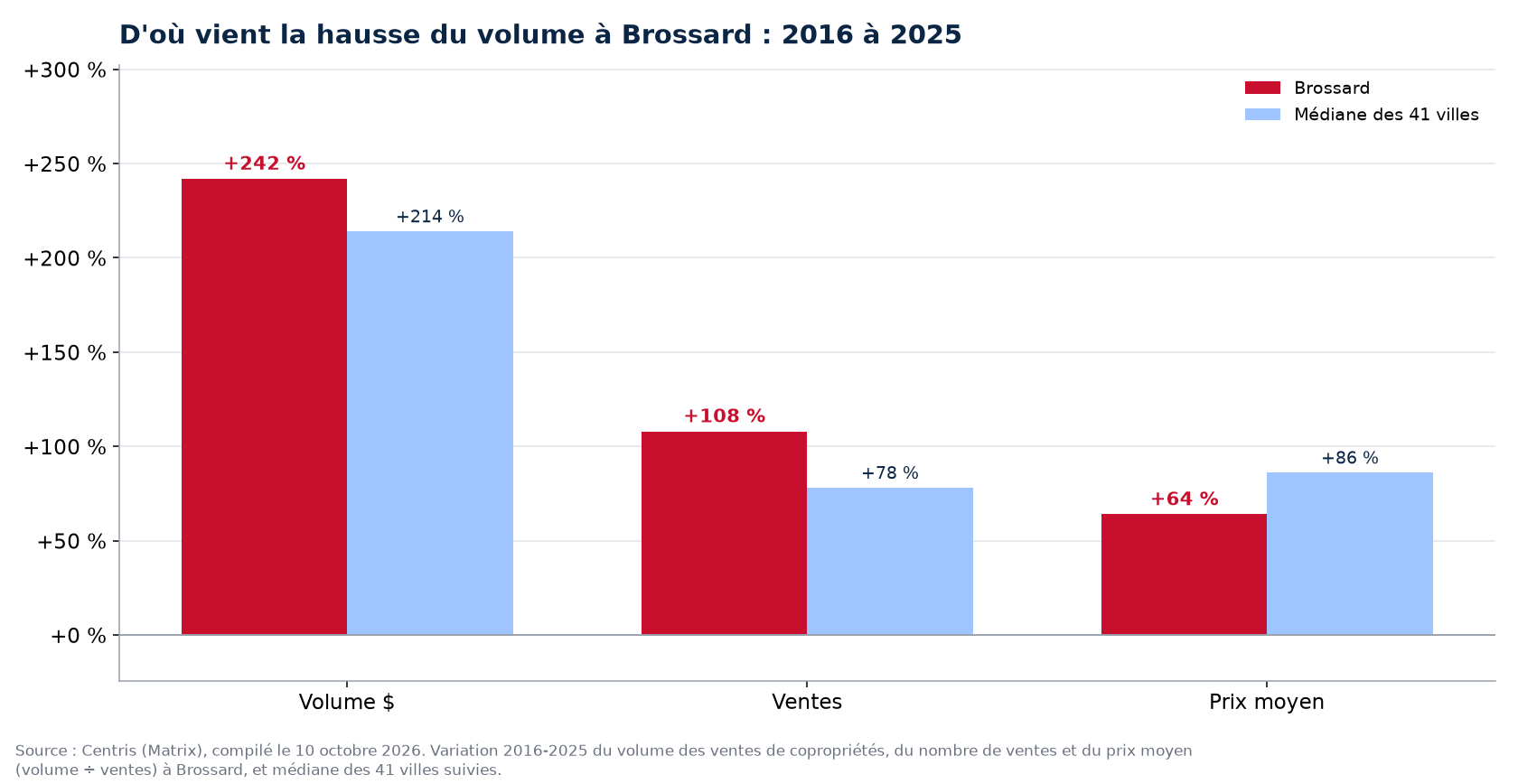 Prix contre nombre de ventes : d'où vient la hausse du volume des condos à Brossard