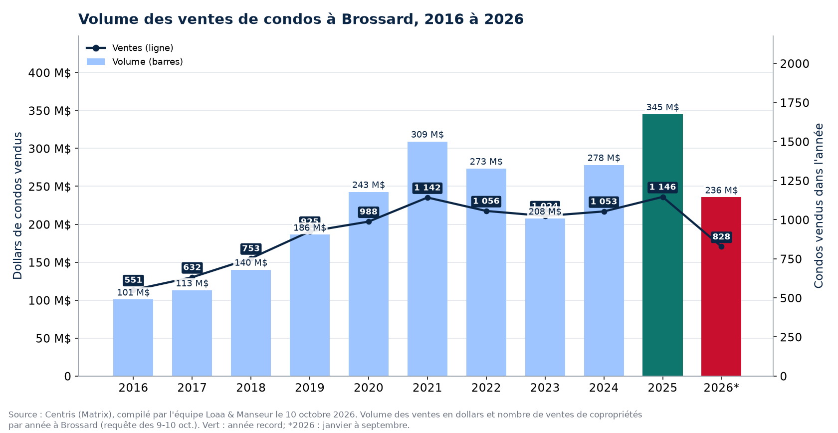 Volume des ventes de condos à Brossard de 2016 à 2026, en dollars, avec le nombre de ventes