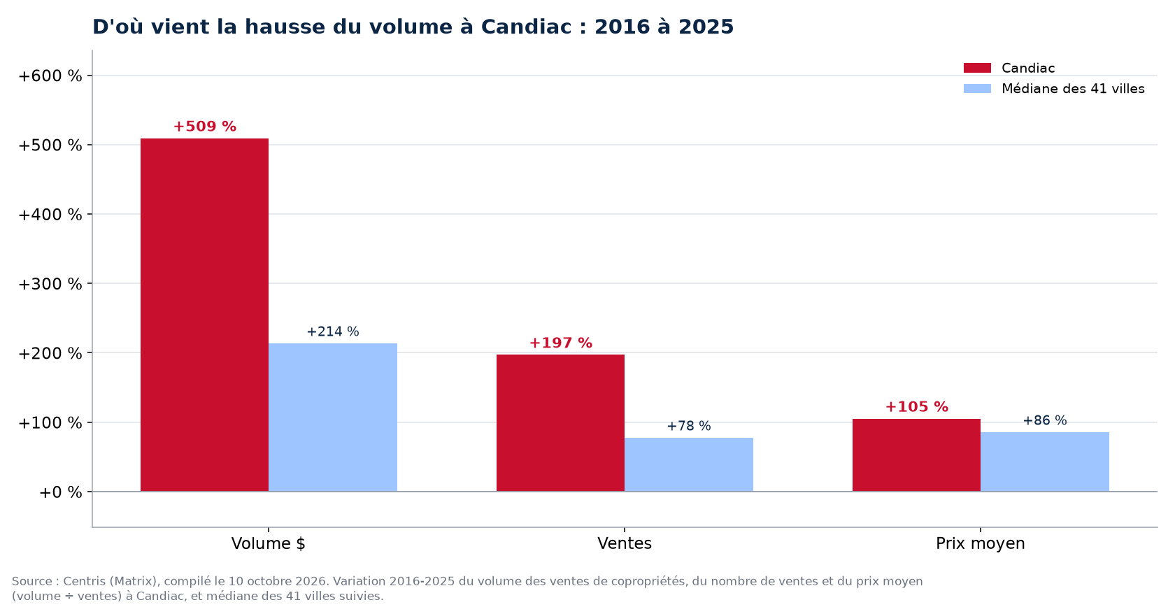 Prix contre nombre de ventes : d'où vient la hausse du volume des condos à Candiac