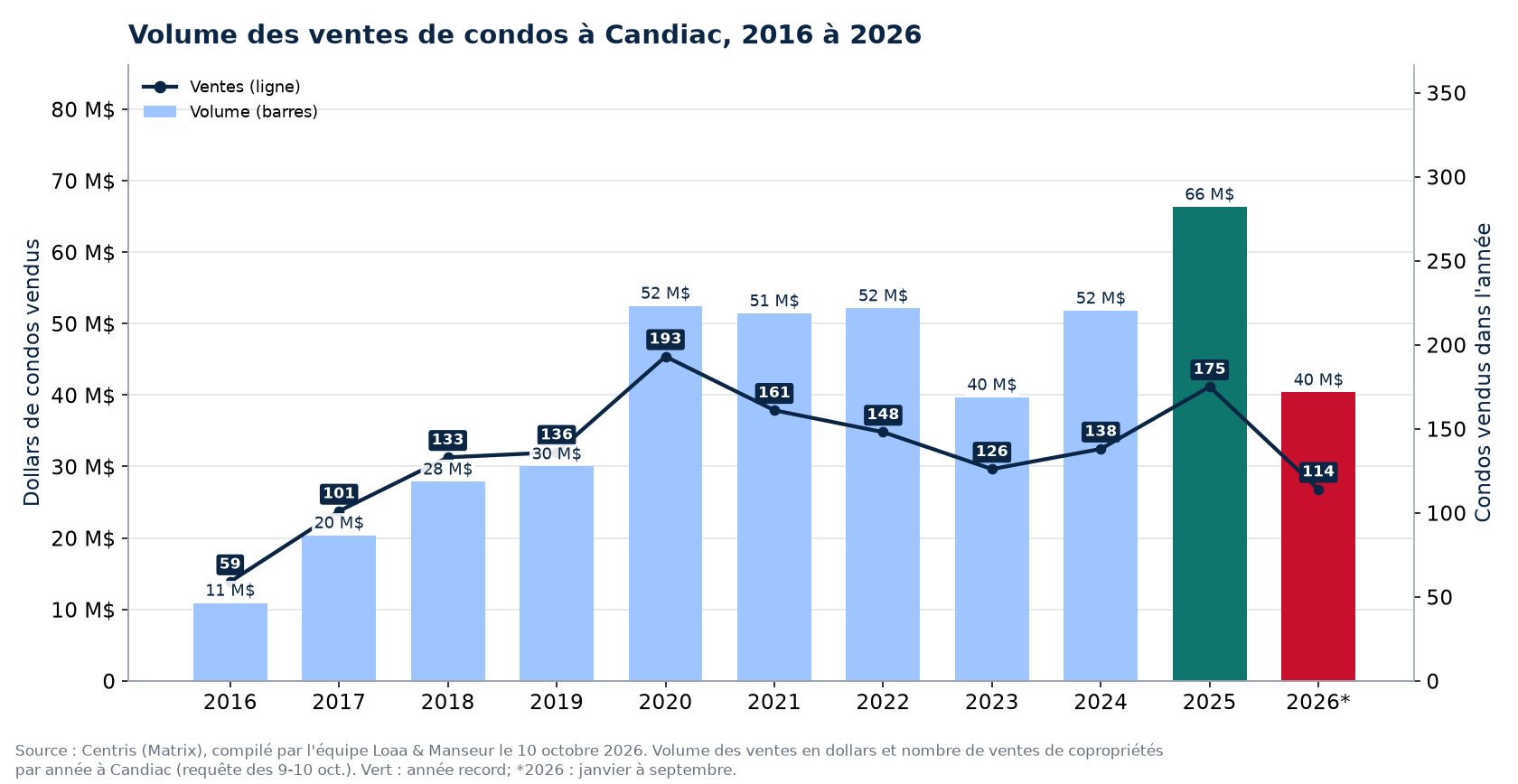 Volume des ventes de condos à Candiac de 2016 à 2026, en dollars, avec le nombre de ventes