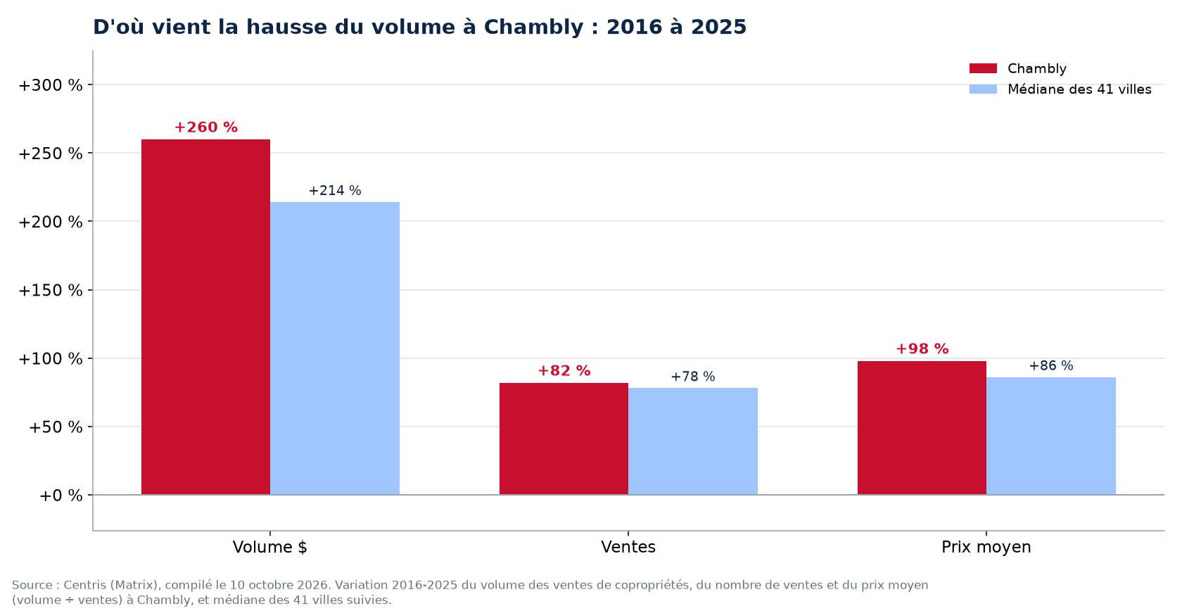 Prix contre nombre de ventes : d'où vient la hausse du volume des condos à Chambly