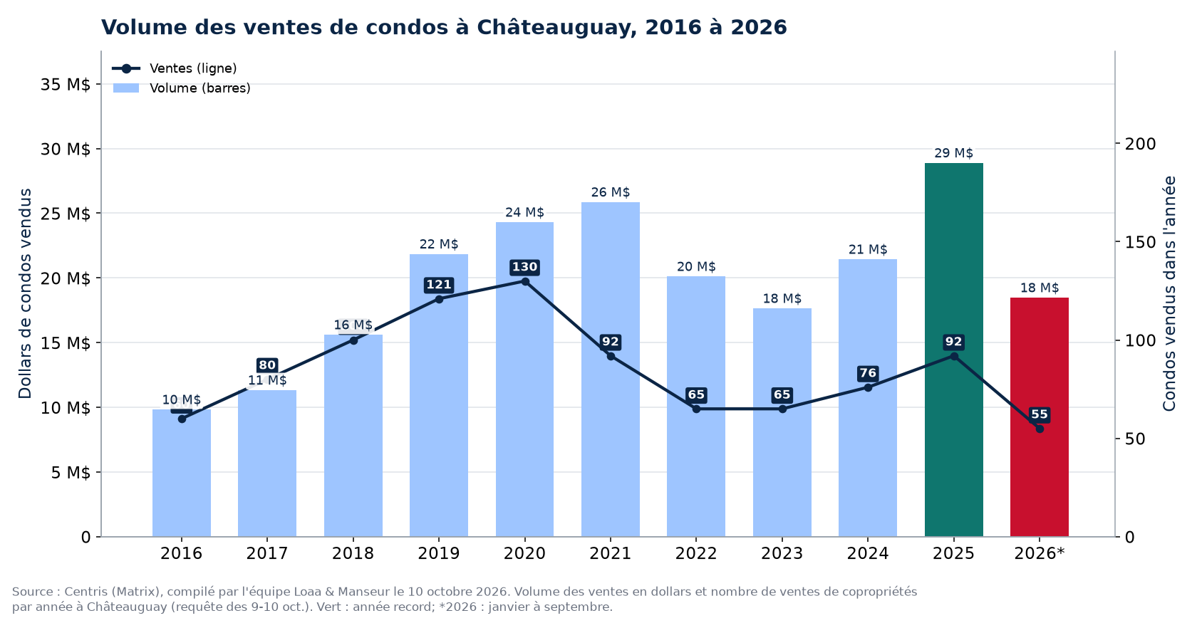 Volume des ventes de condos à Châteauguay de 2016 à 2026, en dollars, avec le nombre de ventes