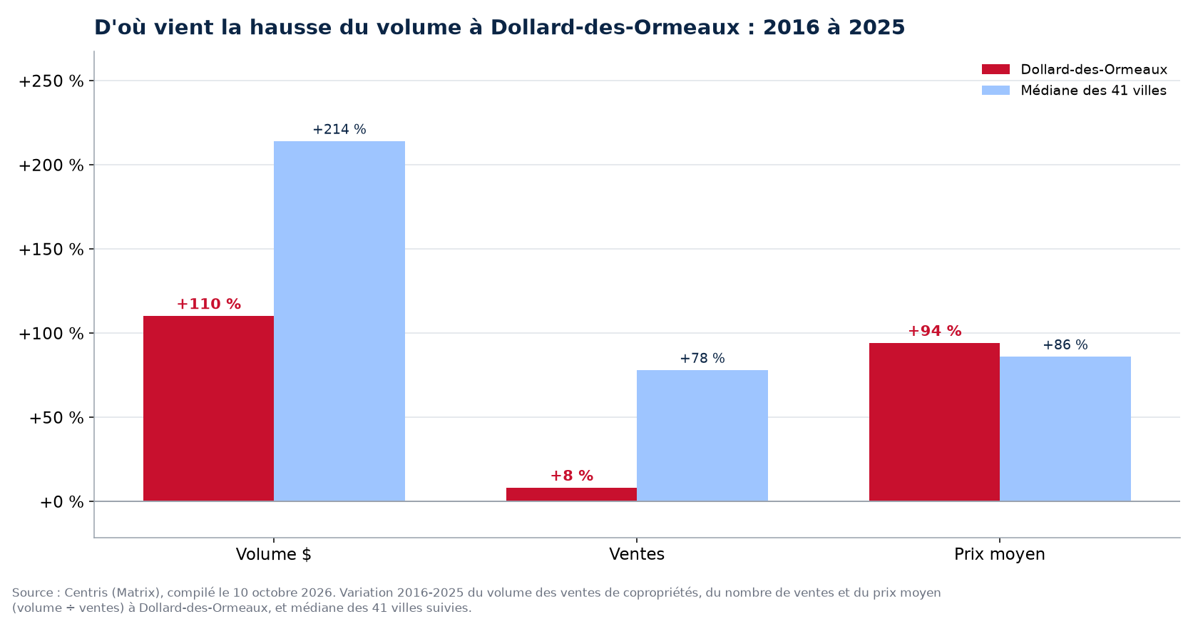 Prix contre nombre de ventes : d'où vient la hausse du volume des condos à Dollard-des-Ormeaux