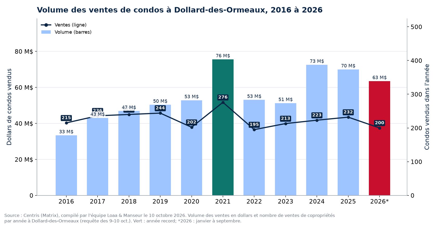 Volume des ventes de condos à Dollard-des-Ormeaux de 2016 à 2026, en dollars, avec le nombre de ventes
