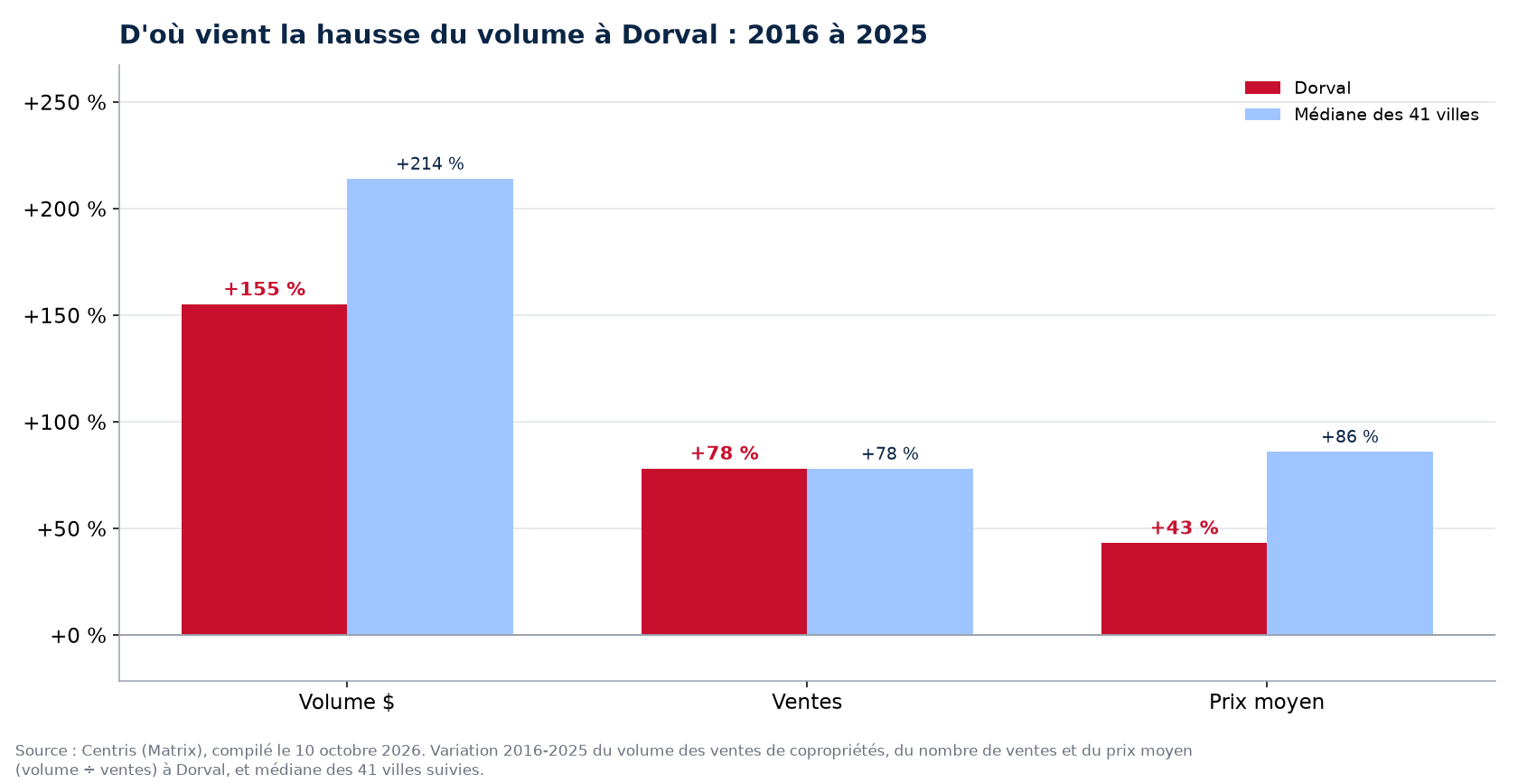 Prix contre nombre de ventes : d'où vient la hausse du volume des condos à Dorval