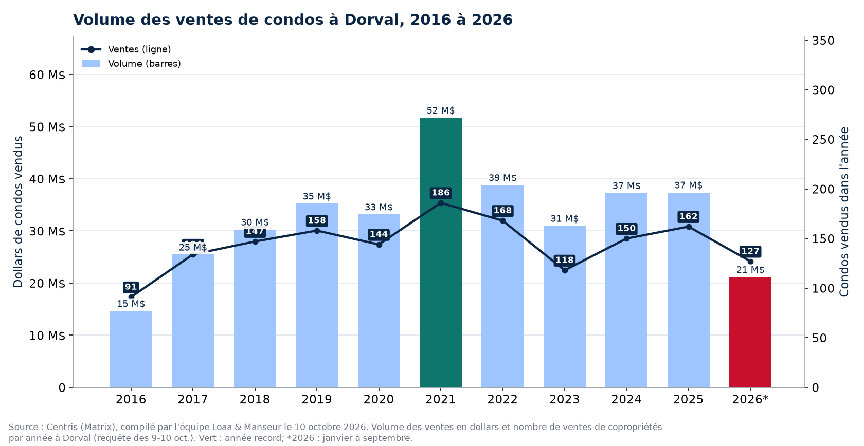 Volume des ventes de condos à Dorval de 2016 à 2026, en dollars, avec le nombre de ventes