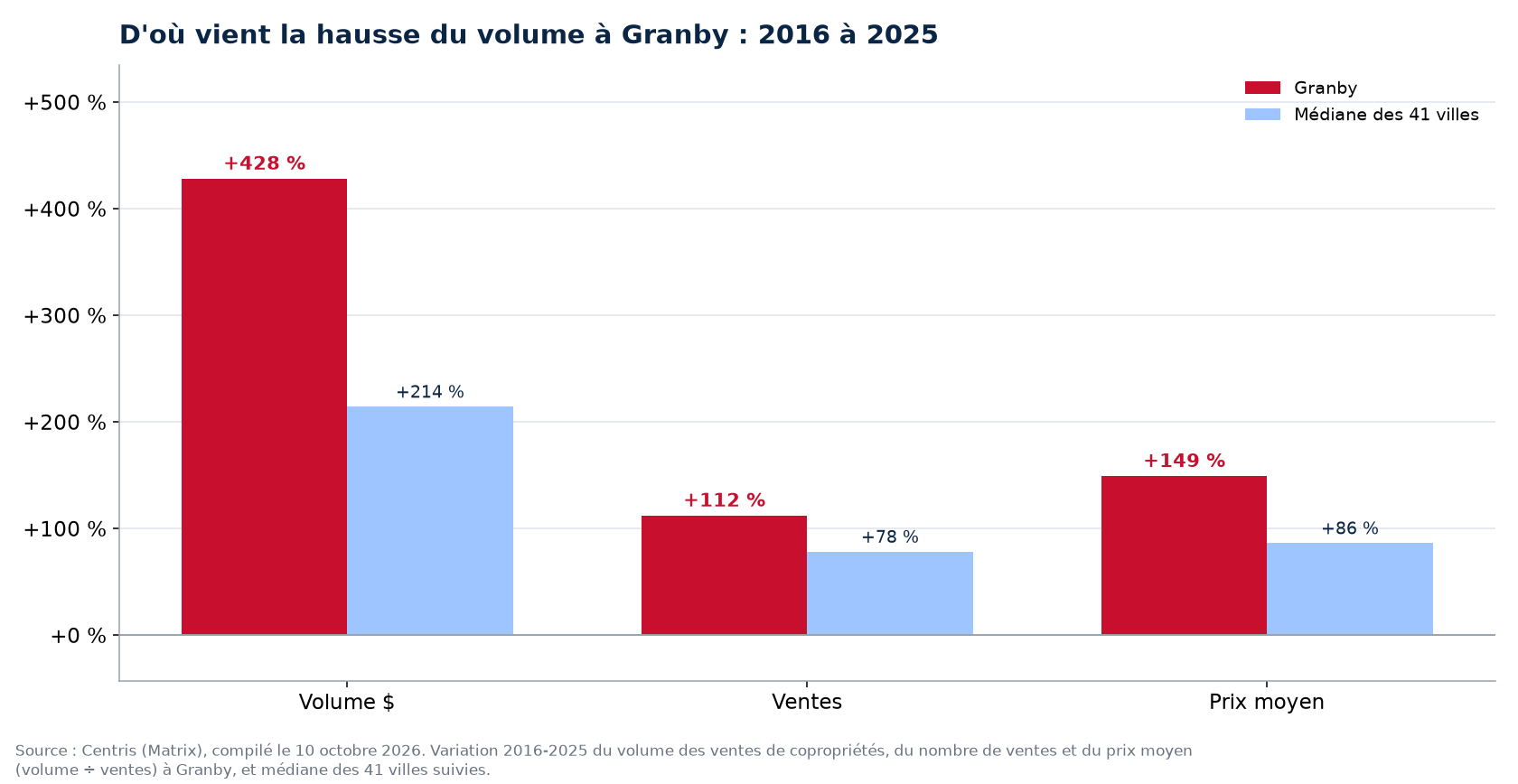 Prix contre nombre de ventes : d'où vient la hausse du volume des condos à Granby