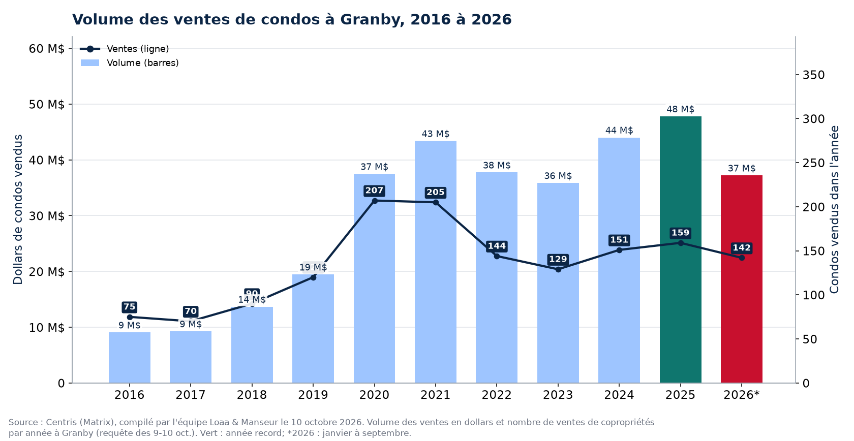 Volume des ventes de condos à Granby de 2016 à 2026, en dollars, avec le nombre de ventes