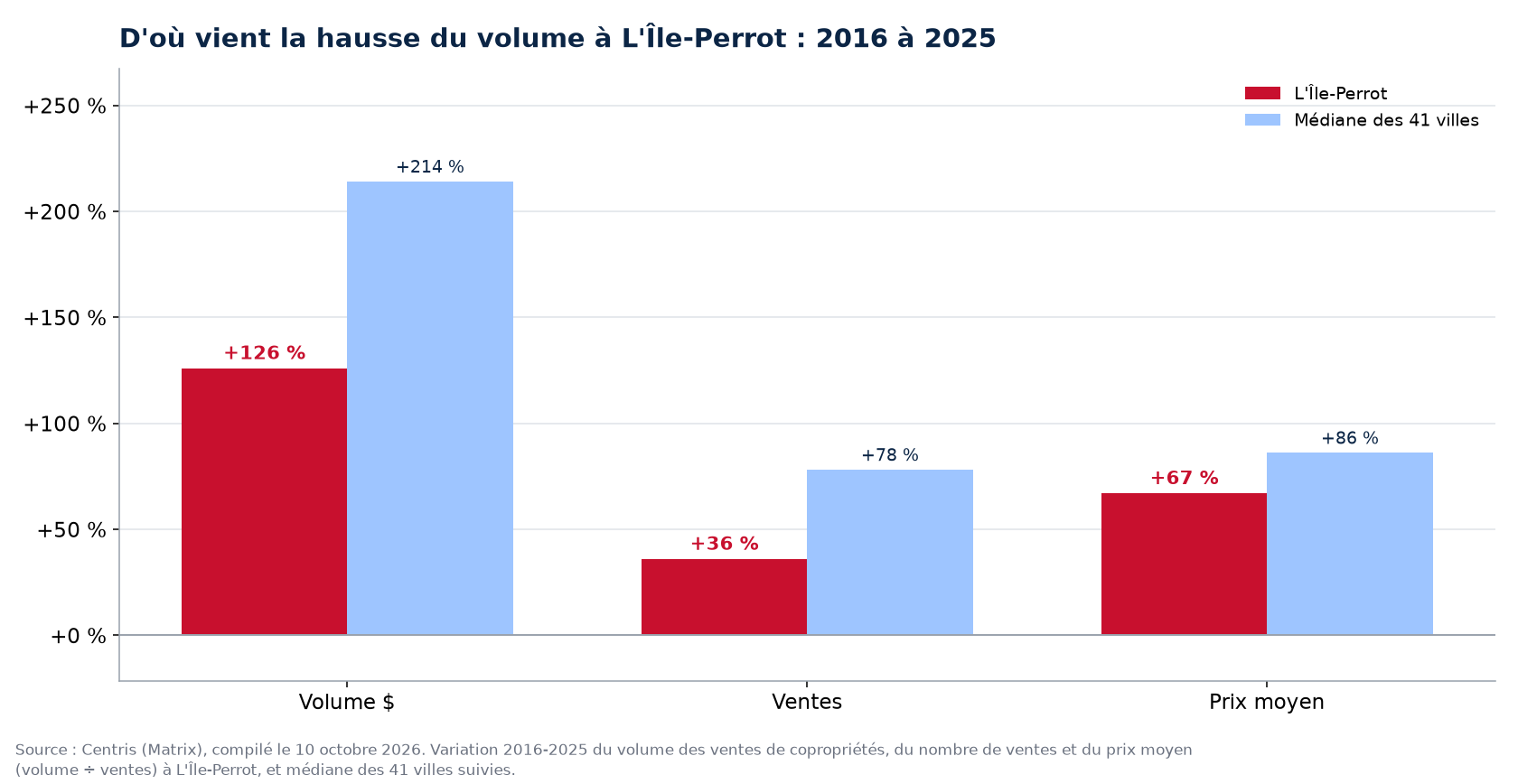 Prix contre nombre de ventes : d'où vient la hausse du volume des condos à L'Île-Perrot