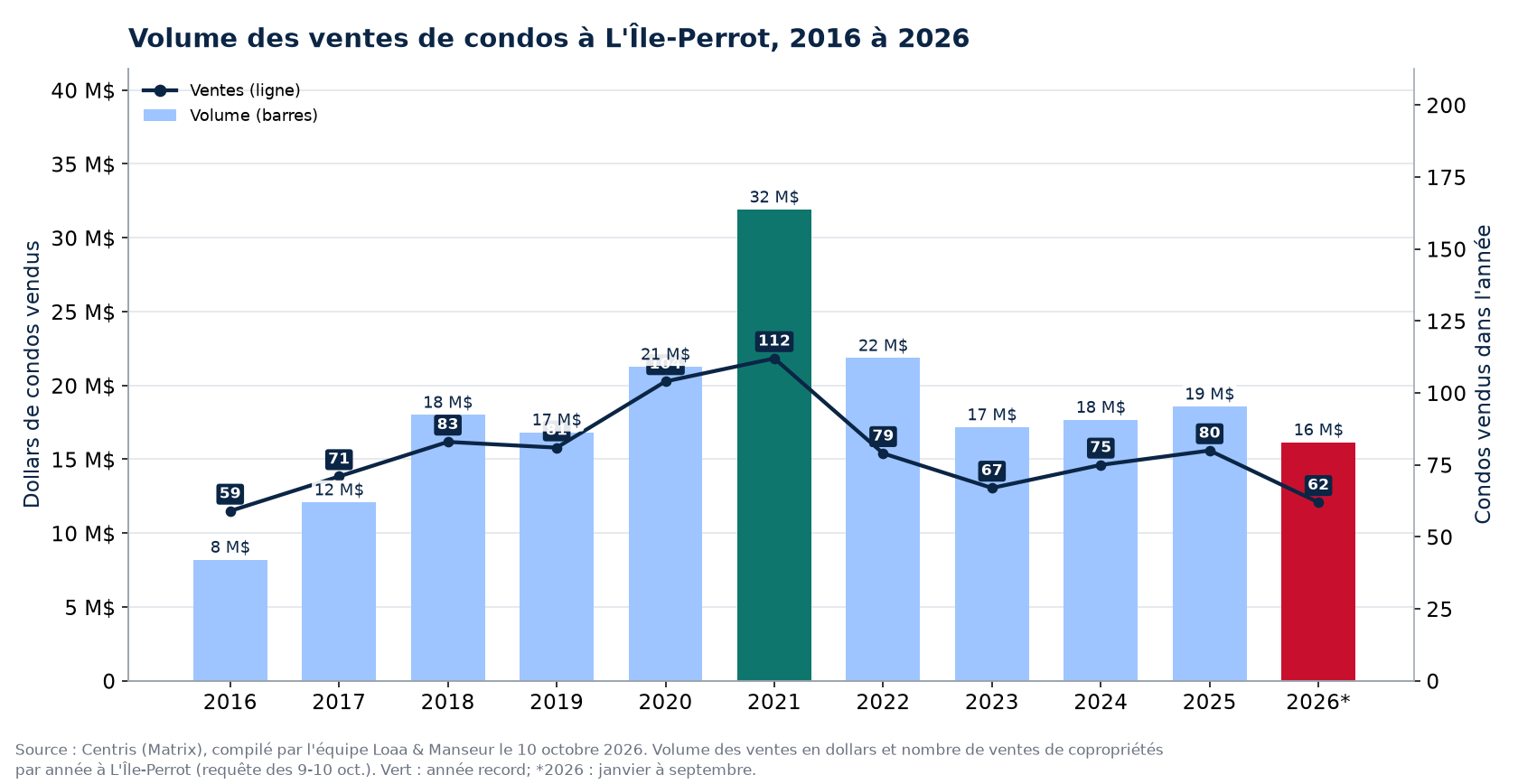 Volume des ventes de condos à L'Île-Perrot de 2016 à 2026, en dollars, avec le nombre de ventes