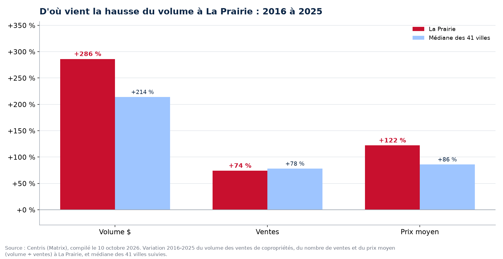 Prix contre nombre de ventes : d'où vient la hausse du volume des condos à La Prairie