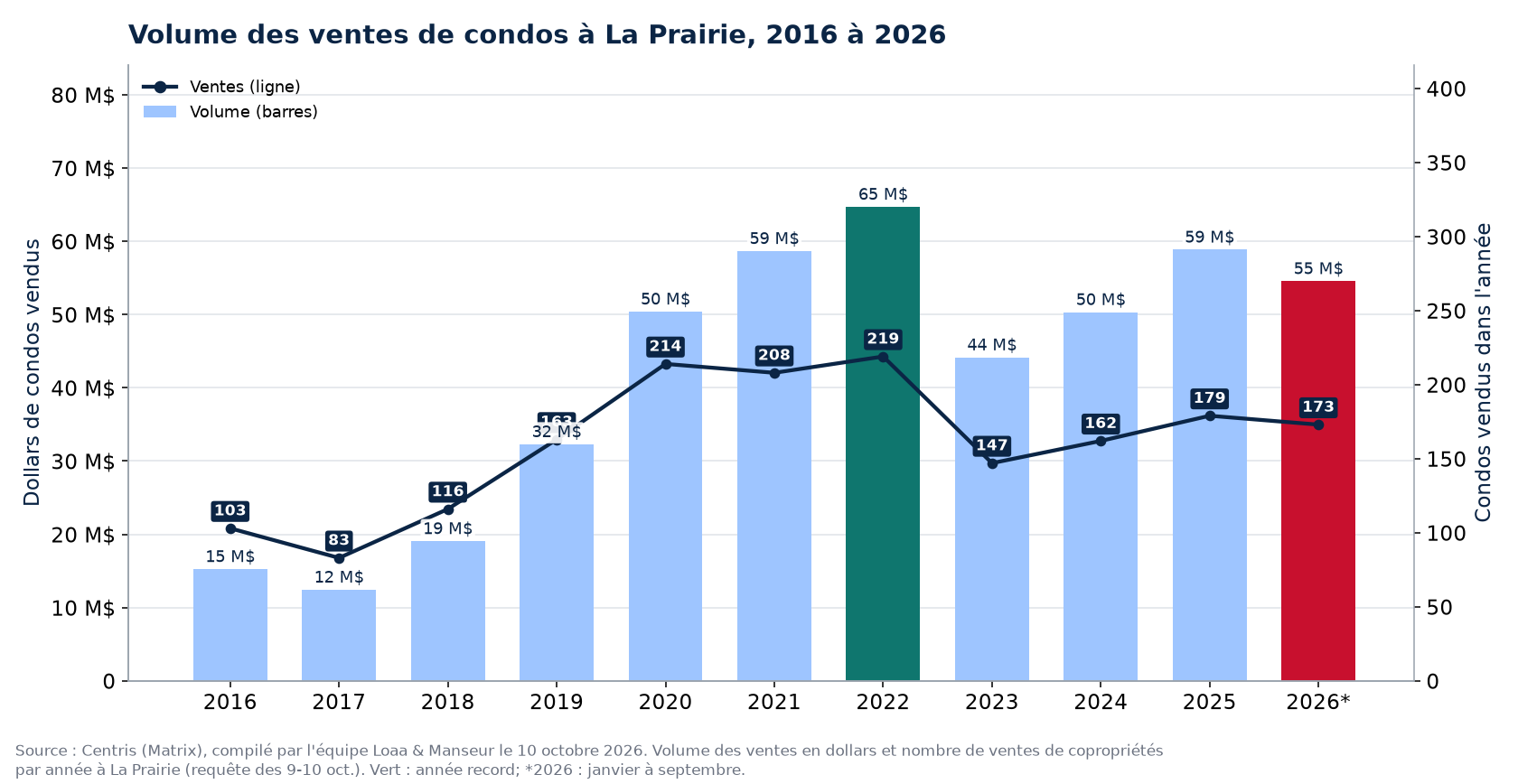 Volume des ventes de condos à La Prairie de 2016 à 2026, en dollars, avec le nombre de ventes