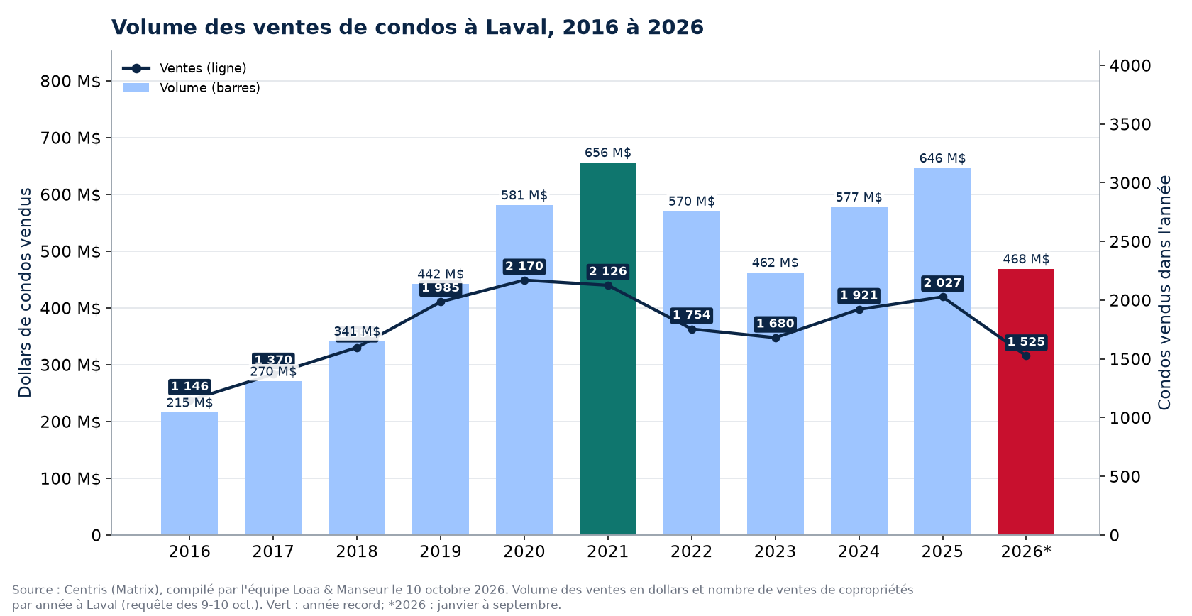 Volume des ventes de condos à Laval de 2016 à 2026, en dollars, avec le nombre de ventes