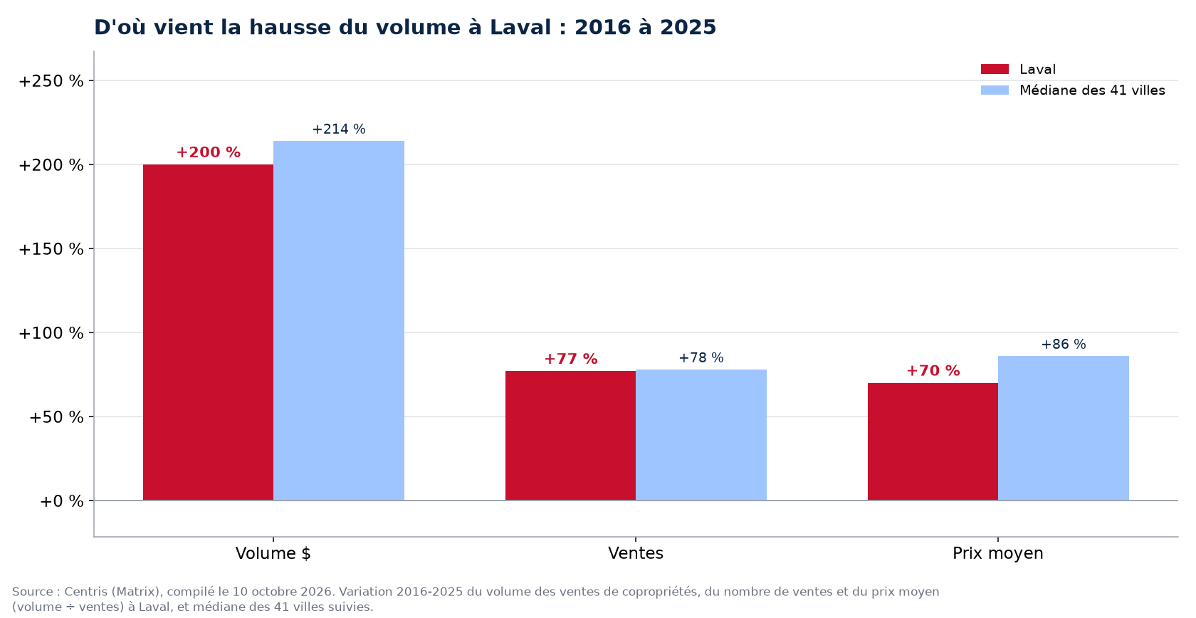 Prix contre nombre de ventes : d'où vient la hausse du volume des condos à Laval