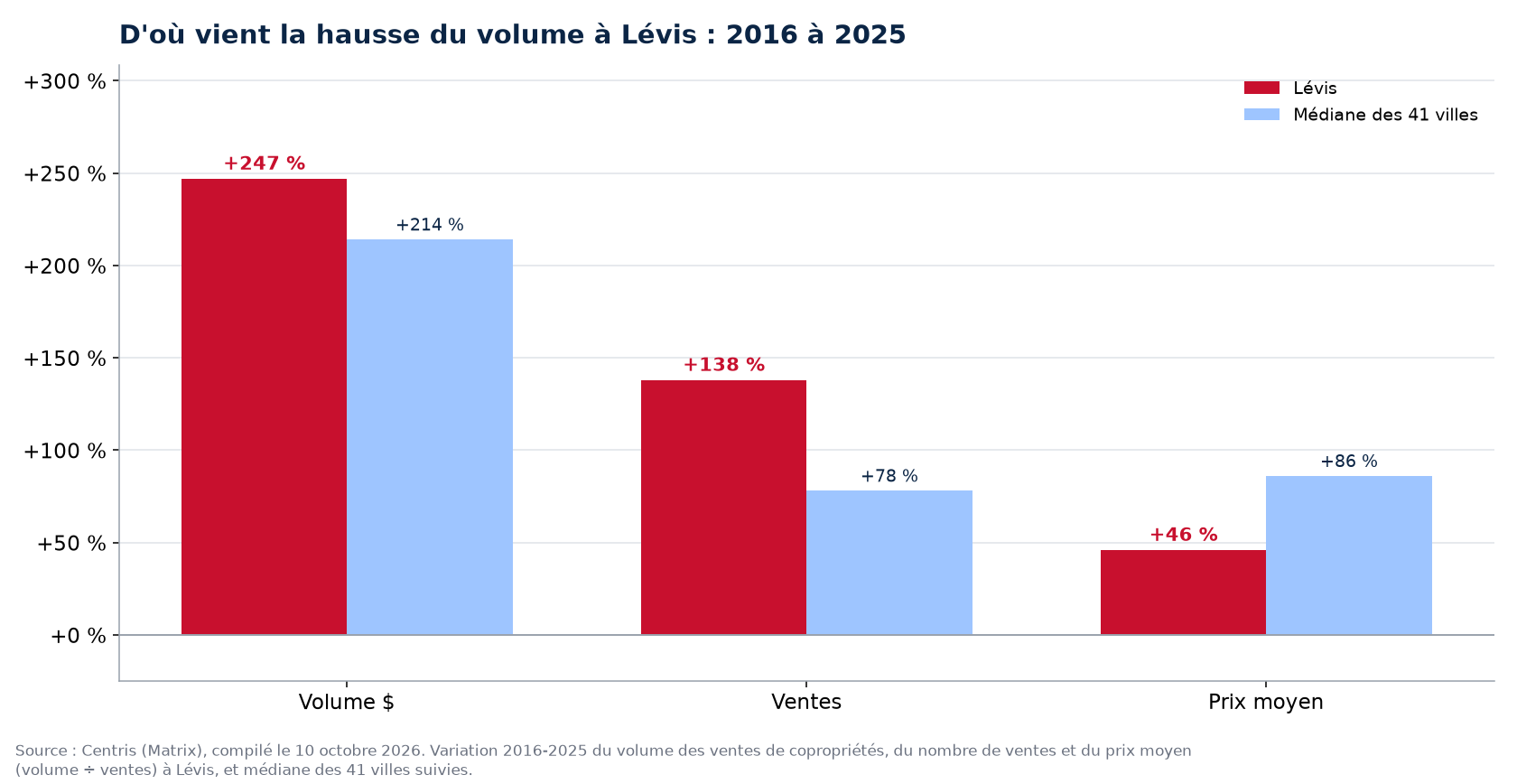 Prix contre nombre de ventes : d'où vient la hausse du volume des condos à Lévis