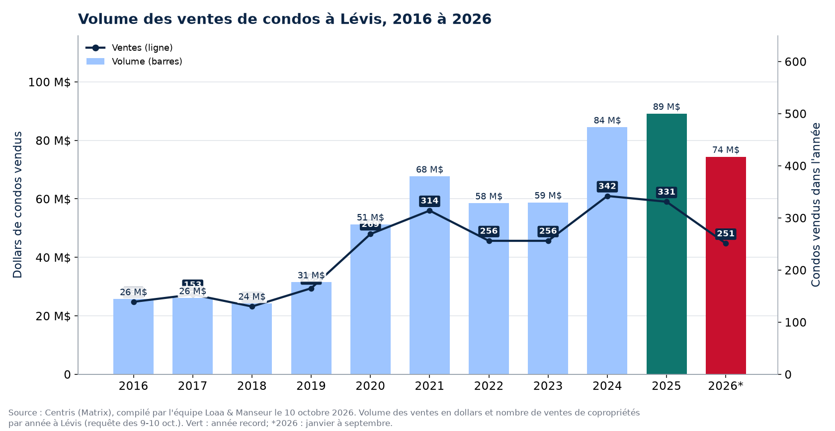 Volume des ventes de condos à Lévis de 2016 à 2026, en dollars, avec le nombre de ventes