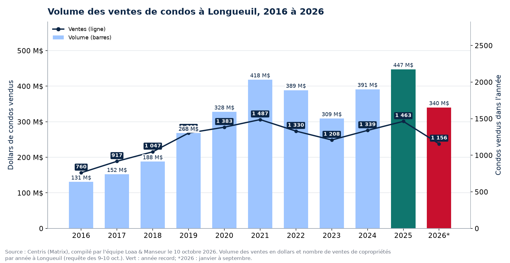 Volume des ventes de condos à Longueuil de 2016 à 2026, en dollars, avec le nombre de ventes
