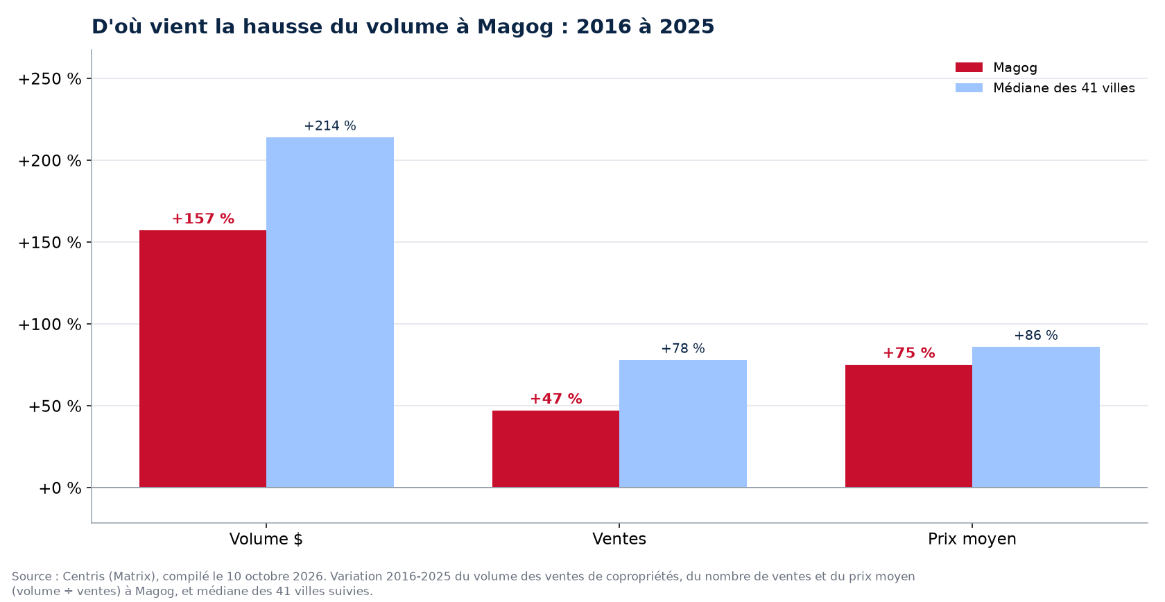 Prix contre nombre de ventes : d'où vient la hausse du volume des condos à Magog