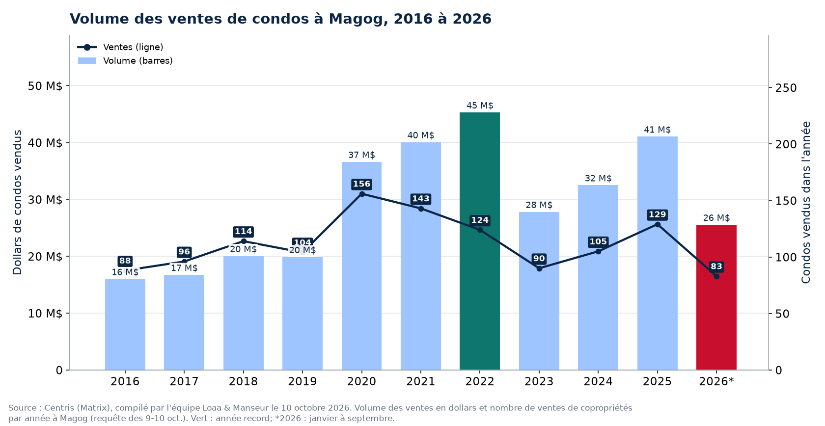 Volume des ventes de condos à Magog de 2016 à 2026, en dollars, avec le nombre de ventes