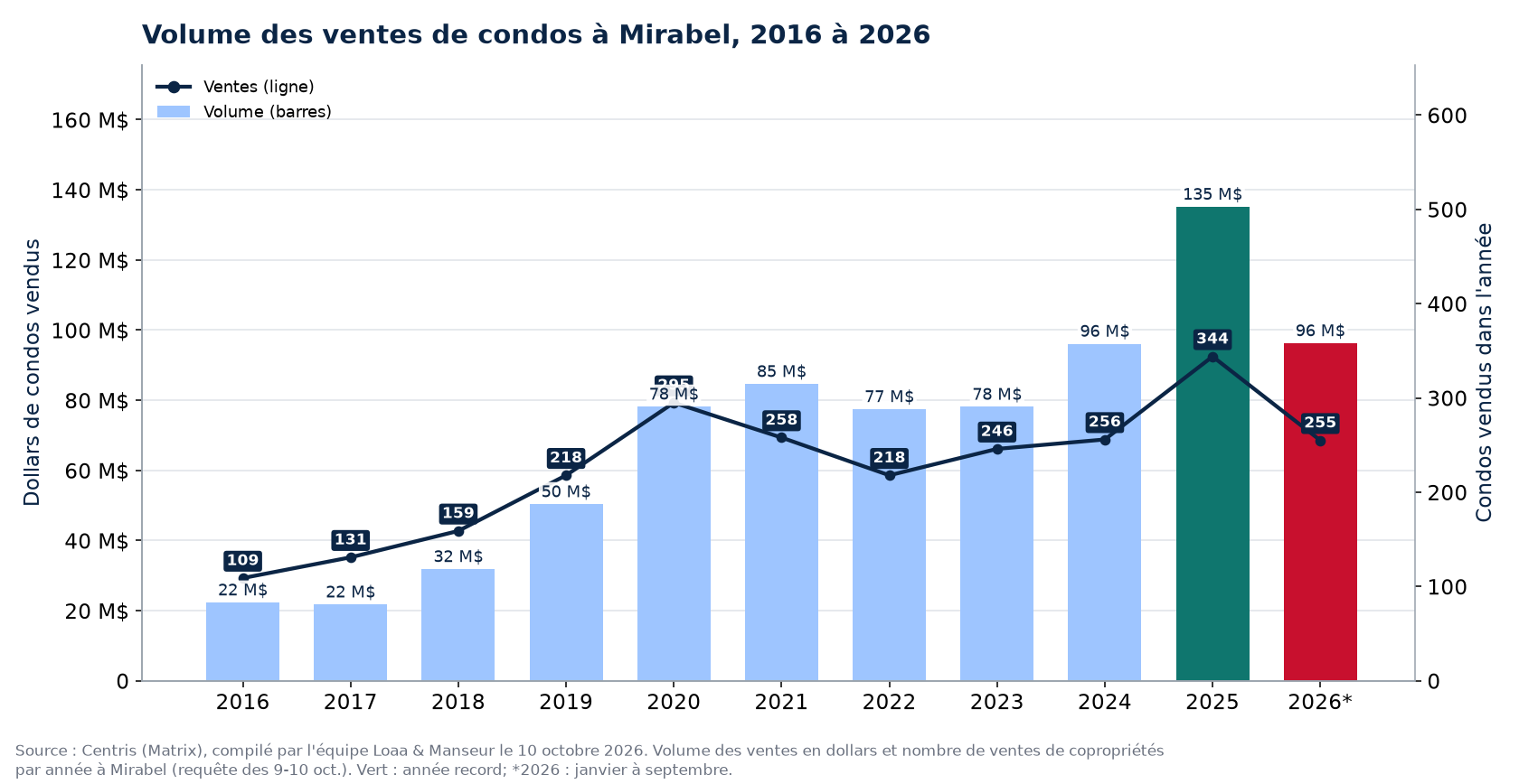 Volume des ventes de condos à Mirabel de 2016 à 2026, en dollars, avec le nombre de ventes