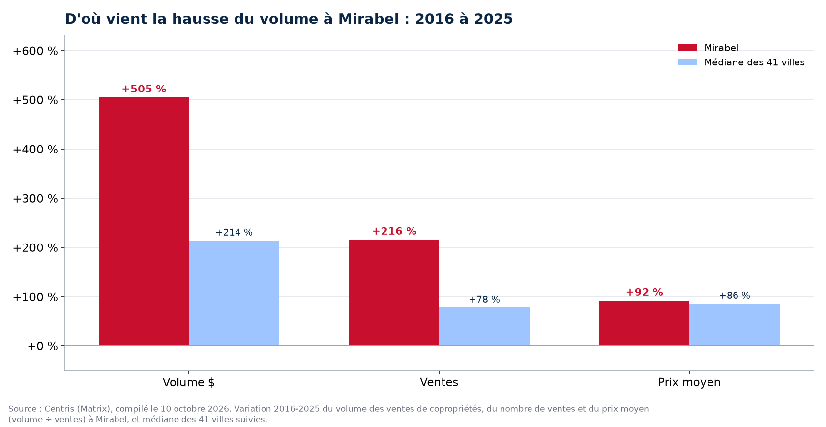 Prix contre nombre de ventes : d'où vient la hausse du volume des condos à Mirabel