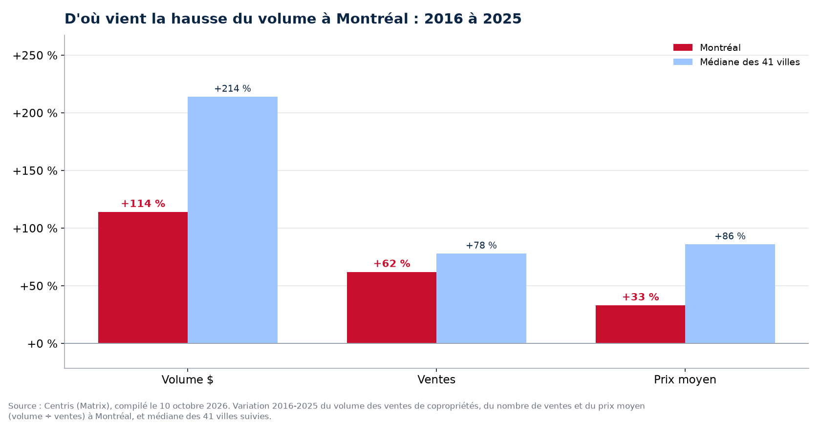 Prix contre nombre de ventes : d'où vient la hausse du volume des condos à Montréal