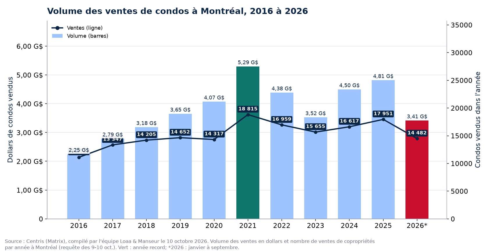 Volume des ventes de condos à Montréal de 2016 à 2026, en dollars, avec le nombre de ventes