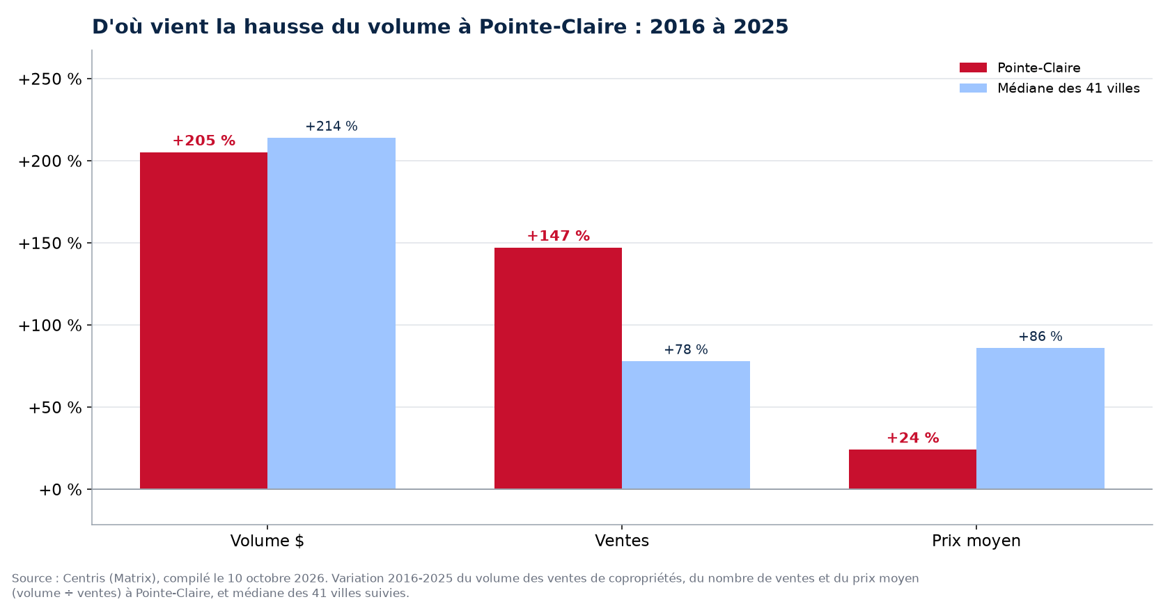 Prix contre nombre de ventes : d'où vient la hausse du volume des condos à Pointe-Claire