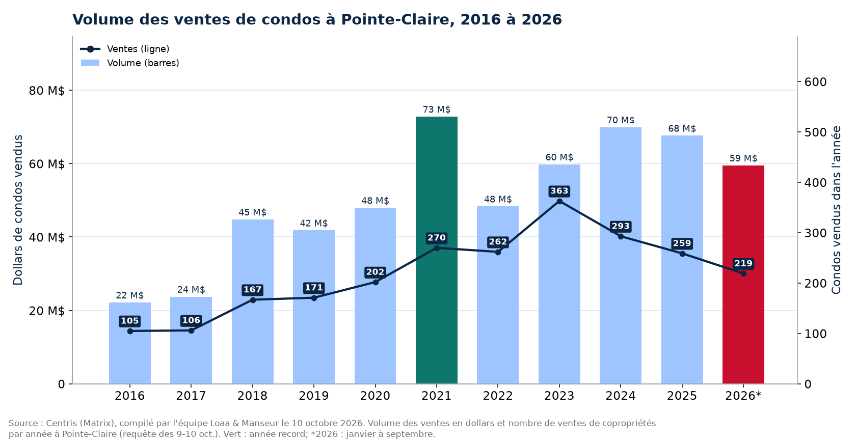 Volume des ventes de condos à Pointe-Claire de 2016 à 2026, en dollars, avec le nombre de ventes
