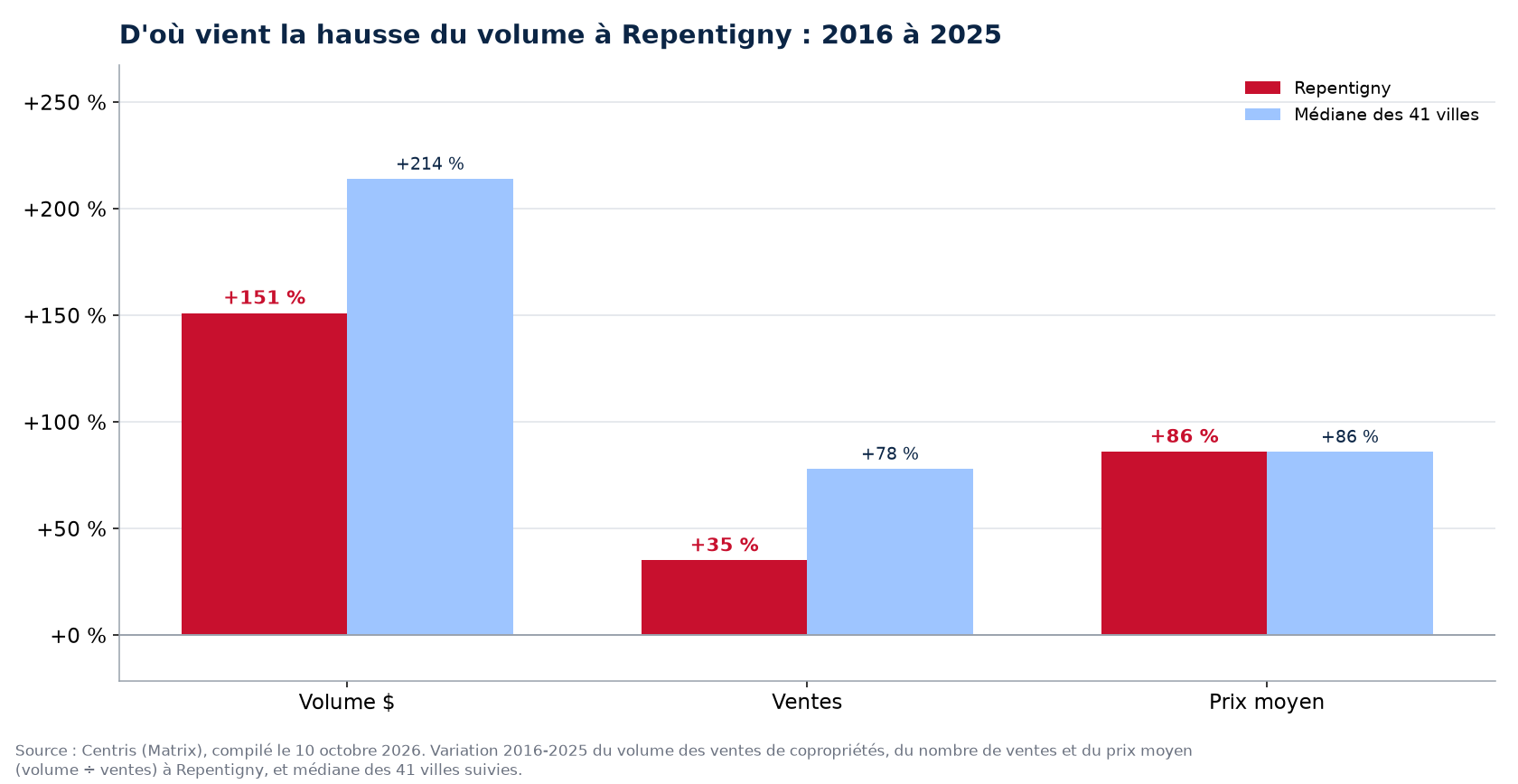 Prix contre nombre de ventes : d'où vient la hausse du volume des condos à Repentigny