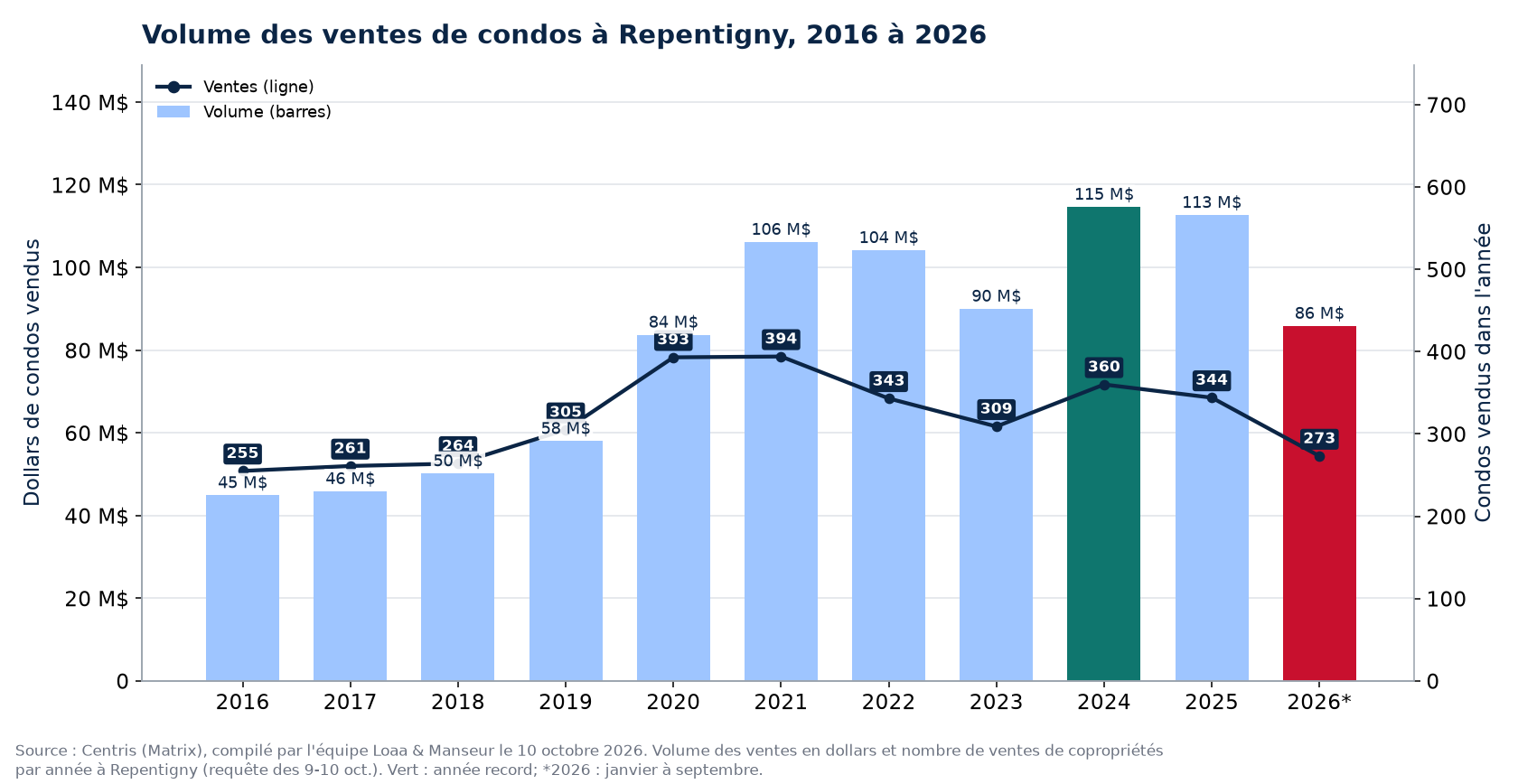 Volume des ventes de condos à Repentigny de 2016 à 2026, en dollars, avec le nombre de ventes