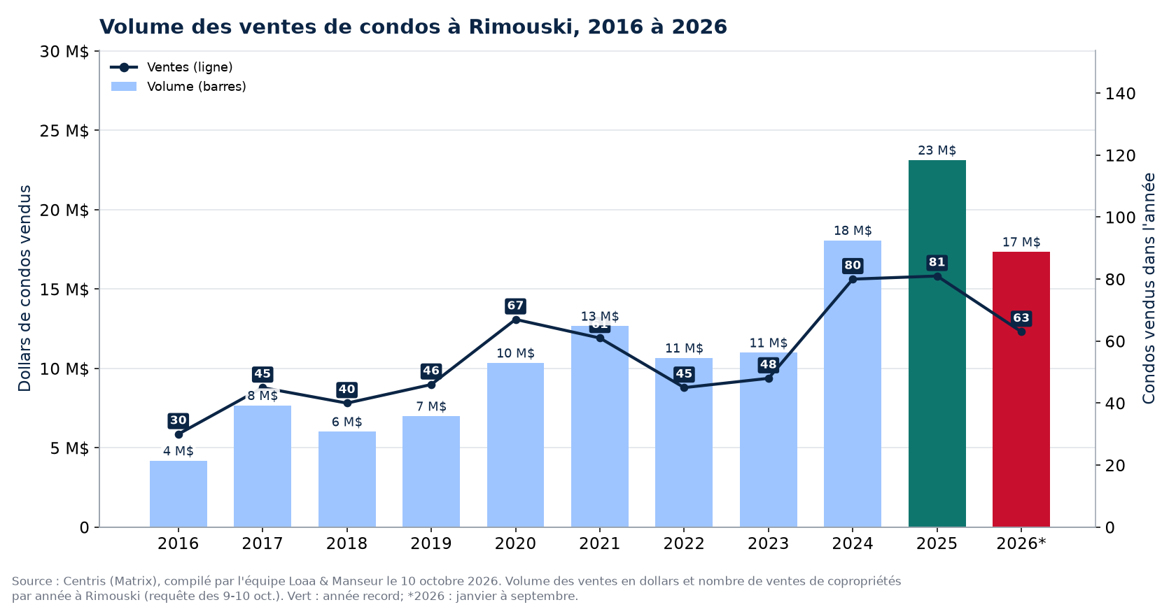 Volume des ventes de condos à Rimouski de 2016 à 2026, en dollars, avec le nombre de ventes