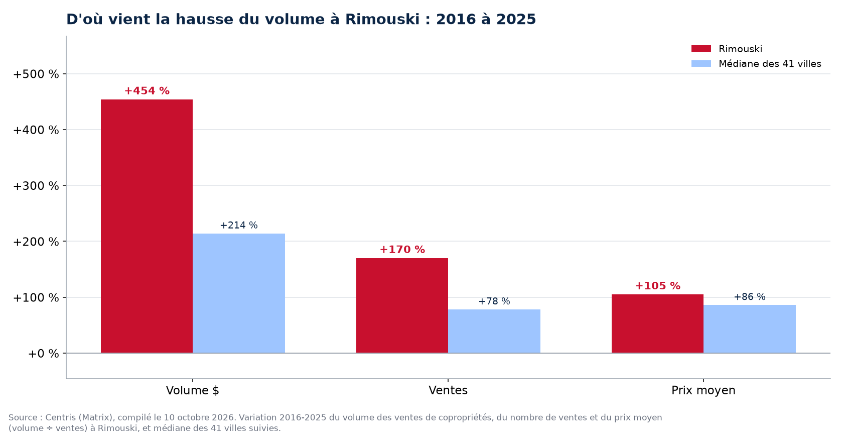 Prix contre nombre de ventes : d'où vient la hausse du volume des condos à Rimouski