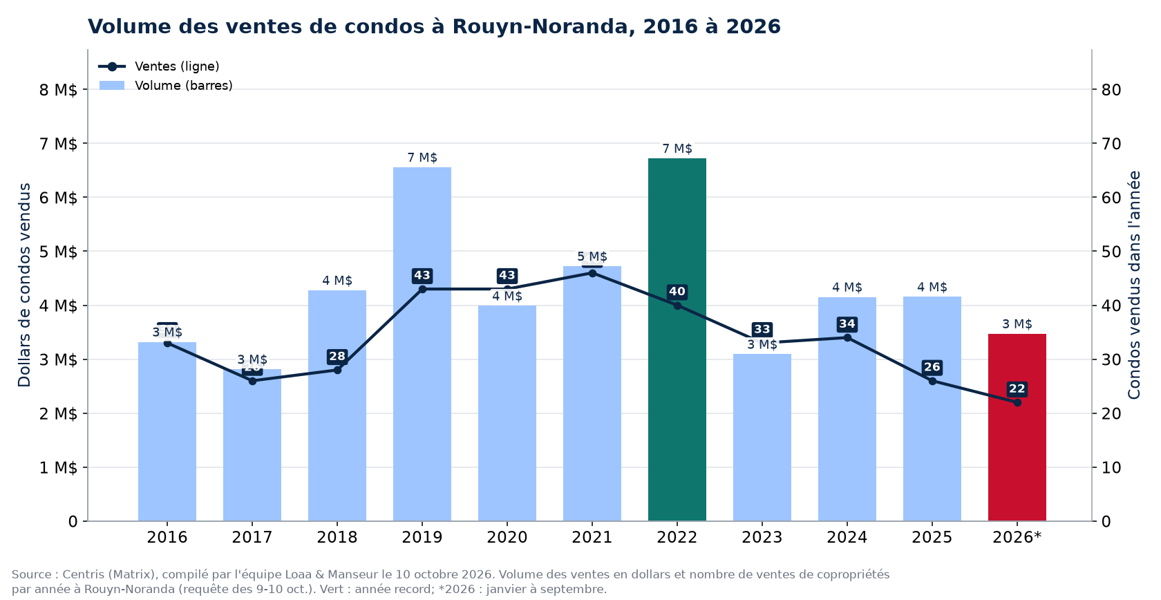 Volume des ventes de condos à Rouyn-Noranda de 2016 à 2026, en dollars, avec le nombre de ventes