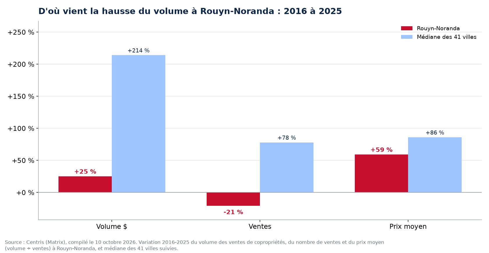 Prix contre nombre de ventes : d'où vient la hausse du volume des condos à Rouyn-Noranda