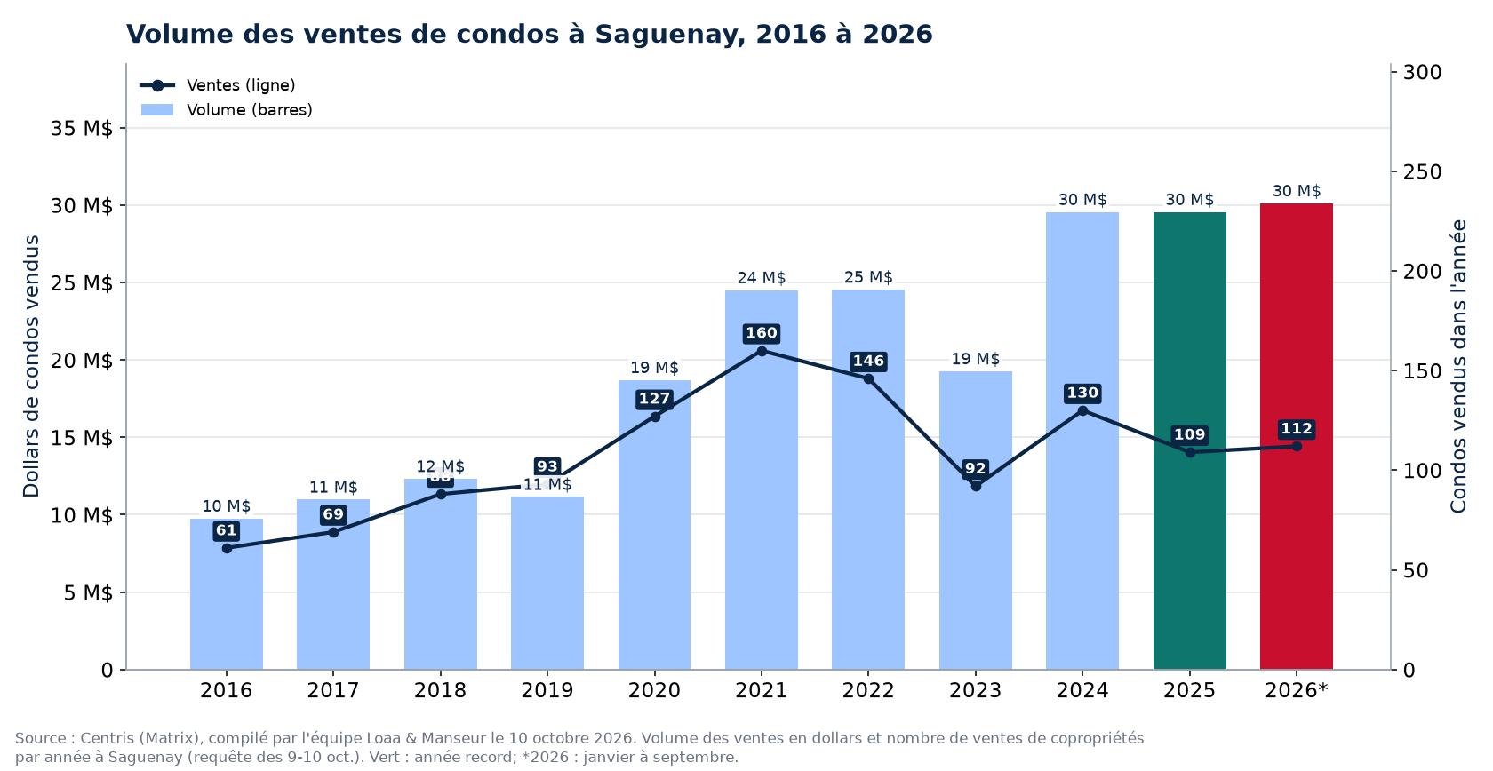 Volume des ventes de condos à Saguenay de 2016 à 2026, en dollars, avec le nombre de ventes