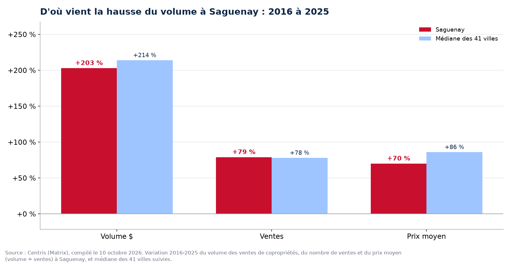 Prix contre nombre de ventes : d'où vient la hausse du volume des condos à Saguenay
