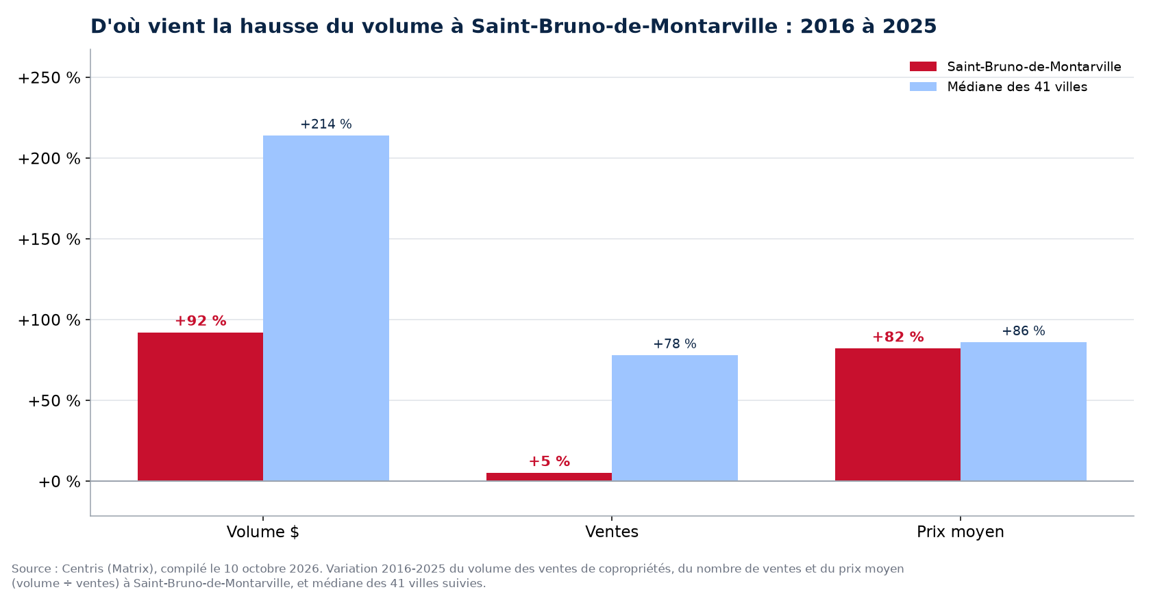 Prix contre nombre de ventes : d'où vient la hausse du volume des condos à Saint-Bruno-de-Montarville