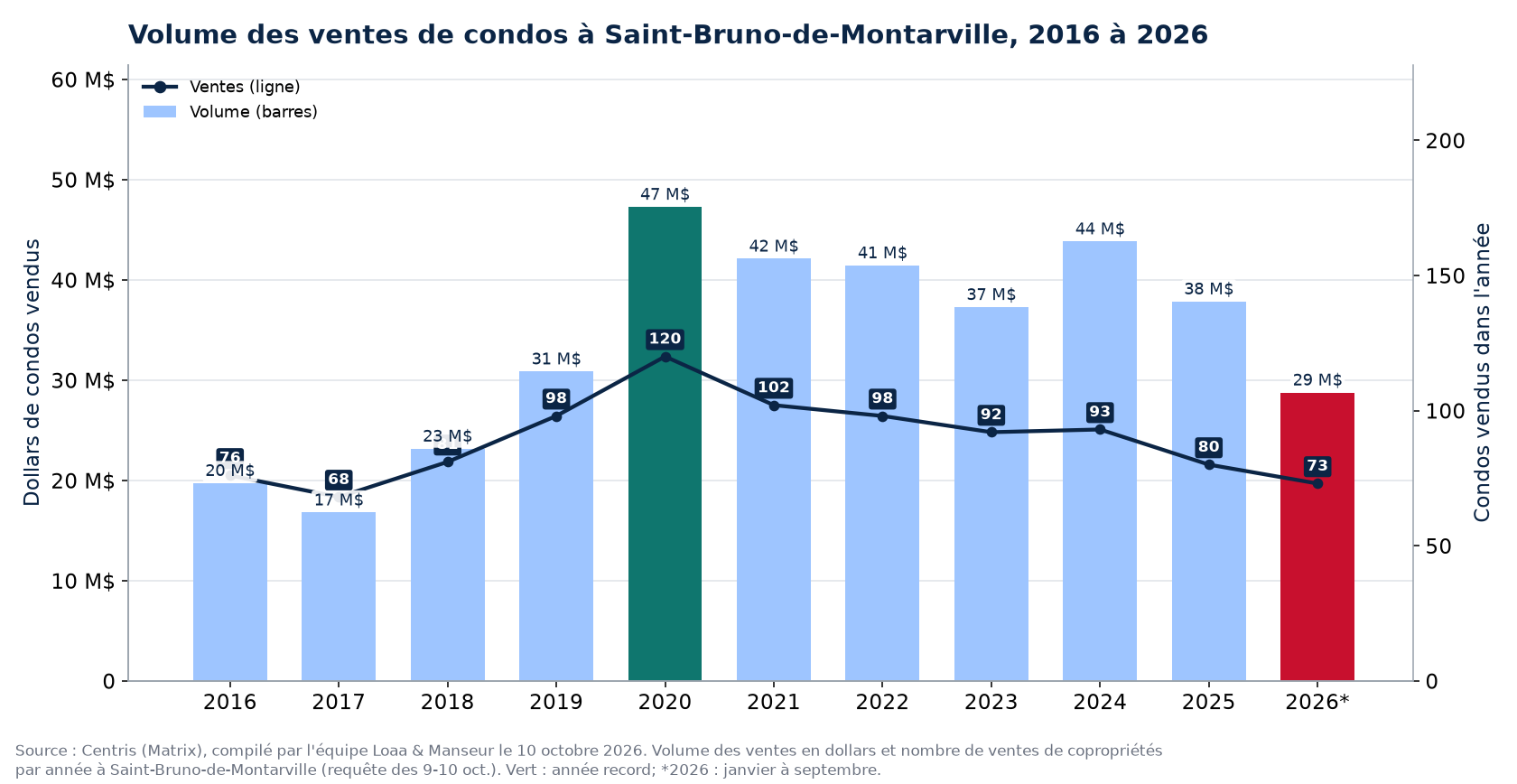 Volume des ventes de condos à Saint-Bruno-de-Montarville de 2016 à 2026, en dollars, avec le nombre de ventes