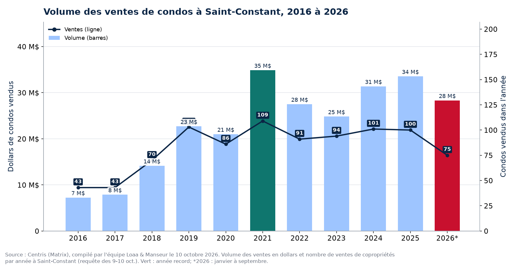 Volume des ventes de condos à Saint-Constant de 2016 à 2026, en dollars, avec le nombre de ventes