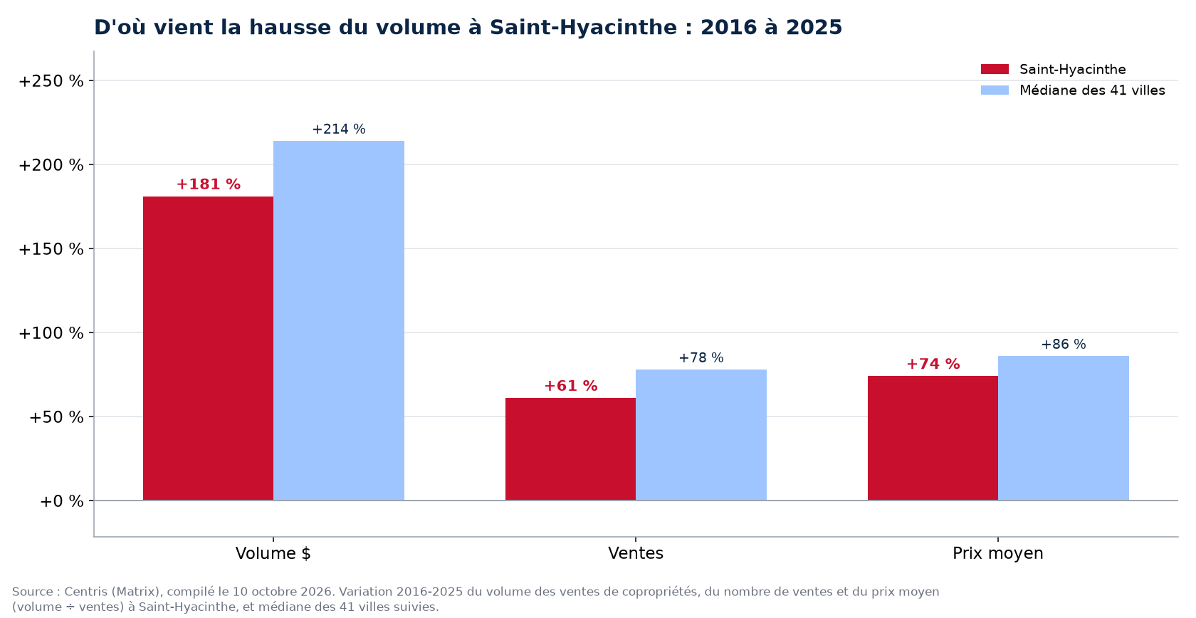 Prix contre nombre de ventes : d'où vient la hausse du volume des condos à Saint-Hyacinthe
