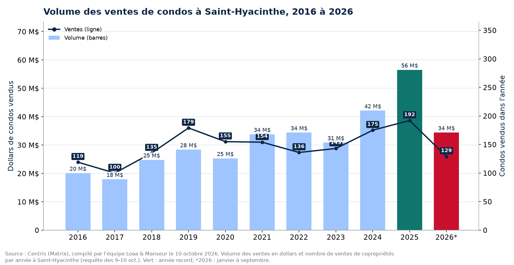 Volume des ventes de condos à Saint-Hyacinthe de 2016 à 2026, en dollars, avec le nombre de ventes
