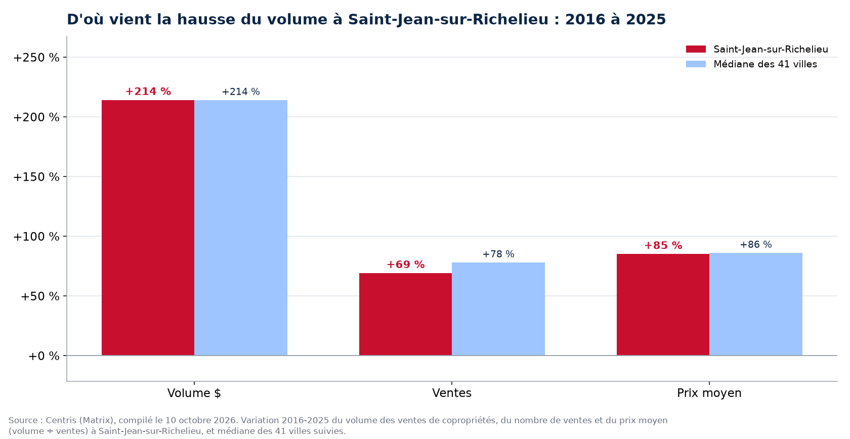 Prix contre nombre de ventes : d'où vient la hausse du volume des condos à Saint-Jean-sur-Richelieu