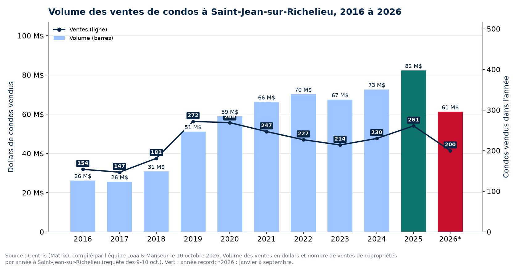 Volume des ventes de condos à Saint-Jean-sur-Richelieu de 2016 à 2026, en dollars, avec le nombre de ventes