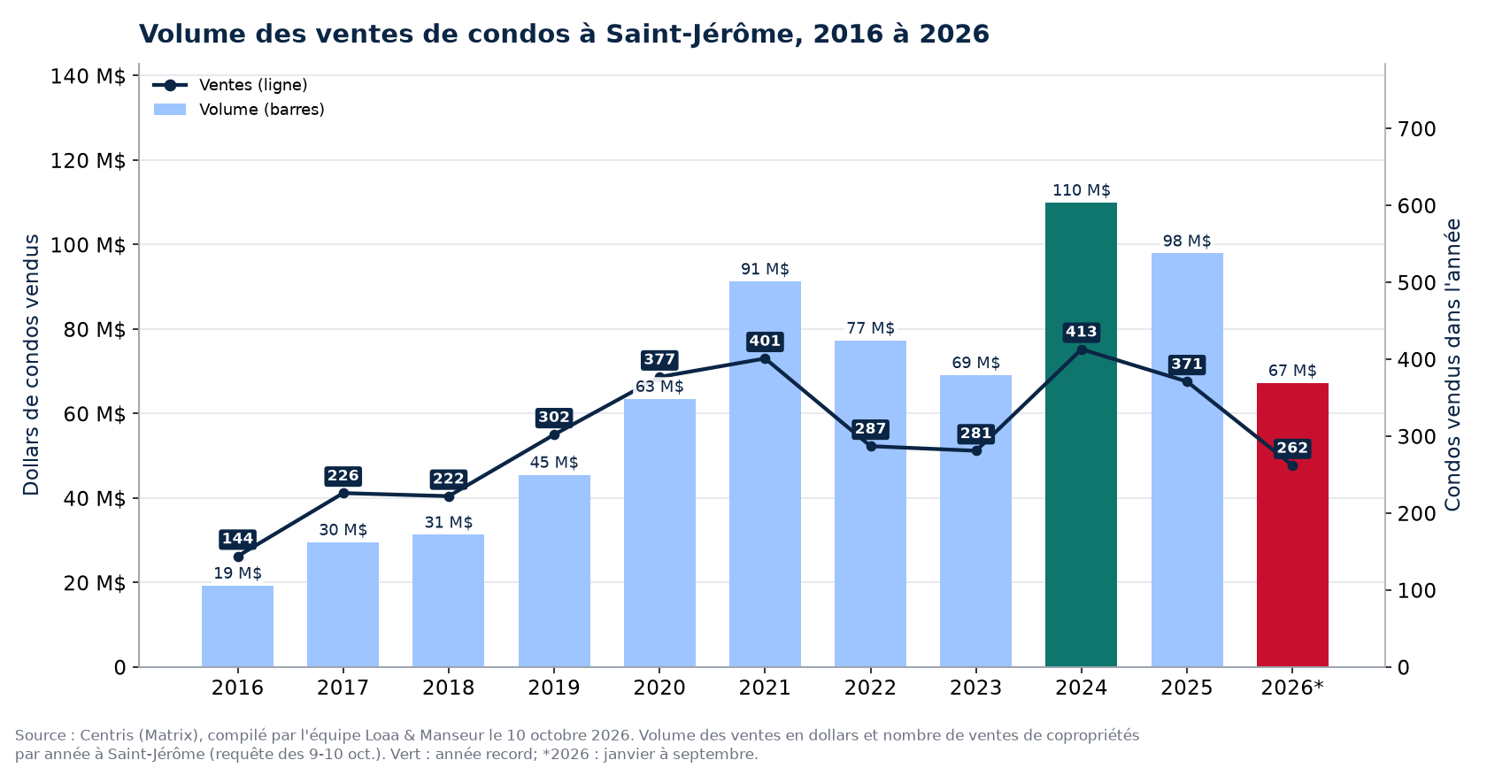 Volume des ventes de condos à Saint-Jérôme de 2016 à 2026, en dollars, avec le nombre de ventes