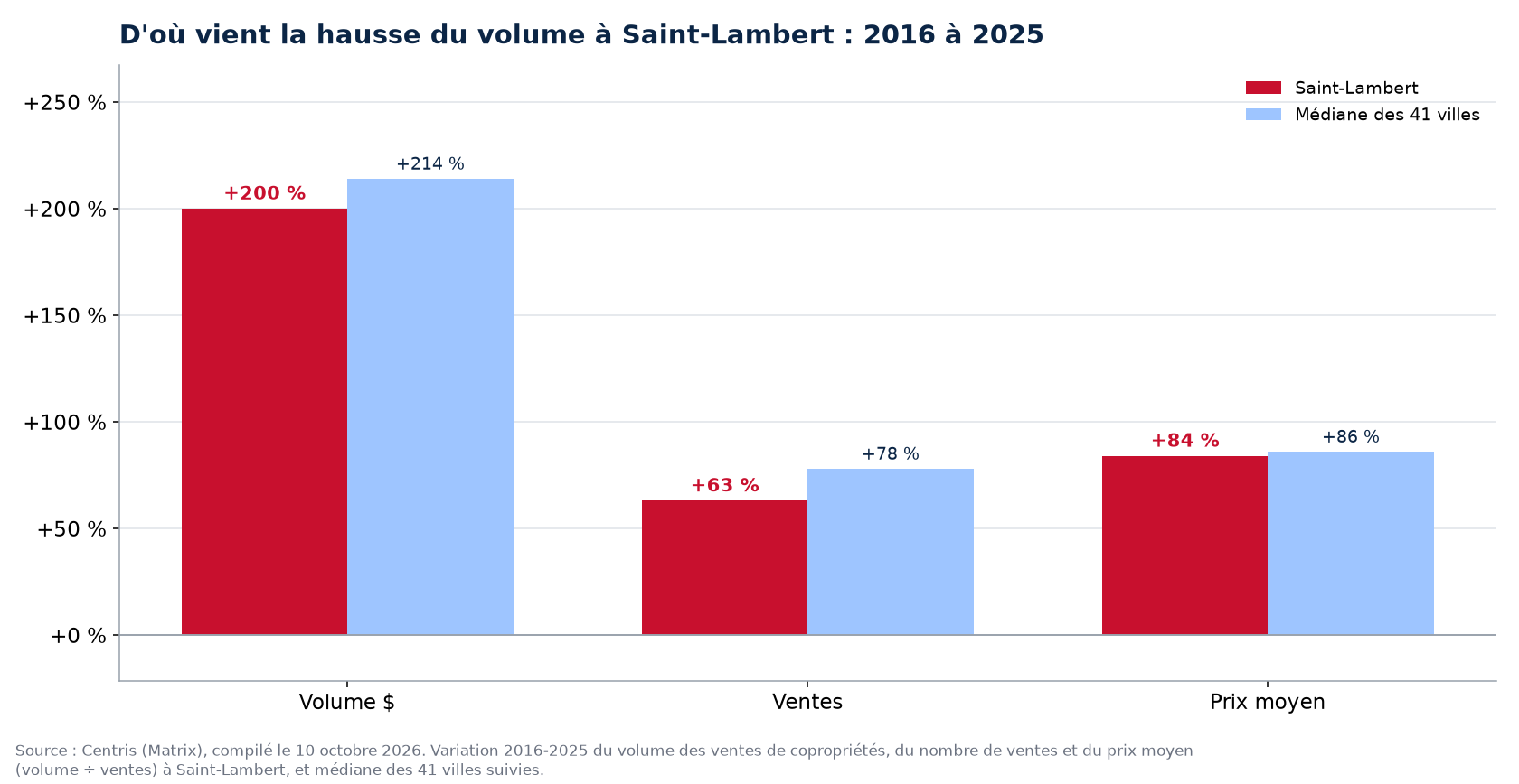 Prix contre nombre de ventes : d'où vient la hausse du volume des condos à Saint-Lambert