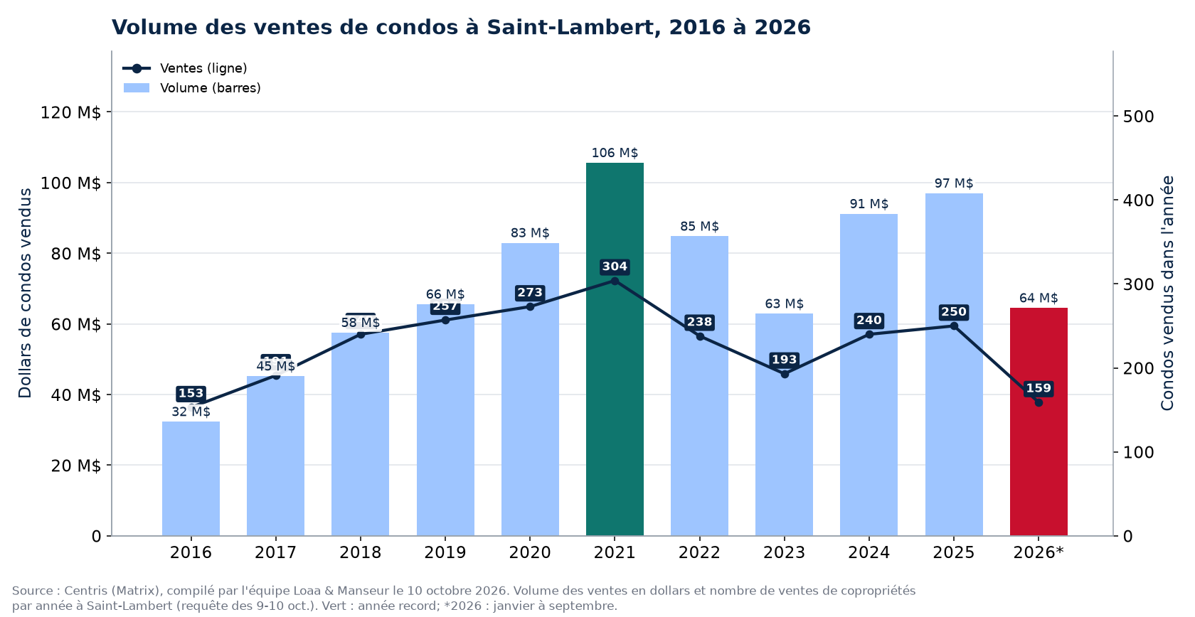 Volume des ventes de condos à Saint-Lambert de 2016 à 2026, en dollars, avec le nombre de ventes