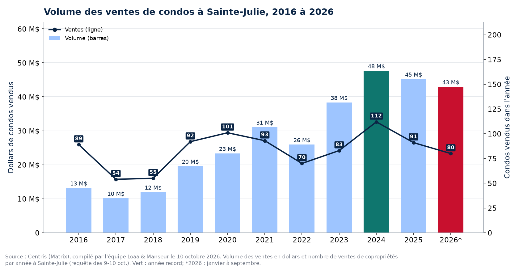 Volume des ventes de condos à Sainte-Julie de 2016 à 2026, en dollars, avec le nombre de ventes