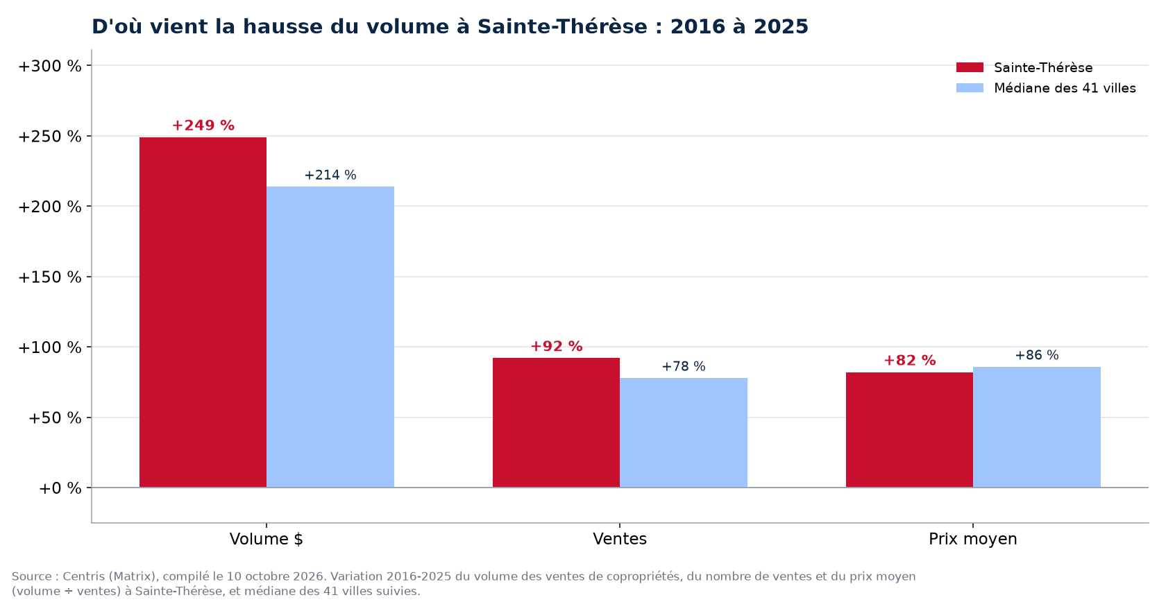Prix contre nombre de ventes : d'où vient la hausse du volume des condos à Sainte-Thérèse